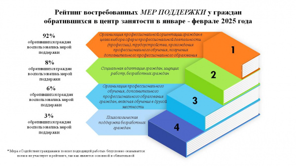 Рейтинг востребованных мер поддержки